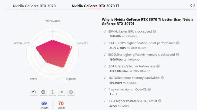 Nvidia GeForce RTX 3070 vs Nvidia GeForce RTX 3070 Ti