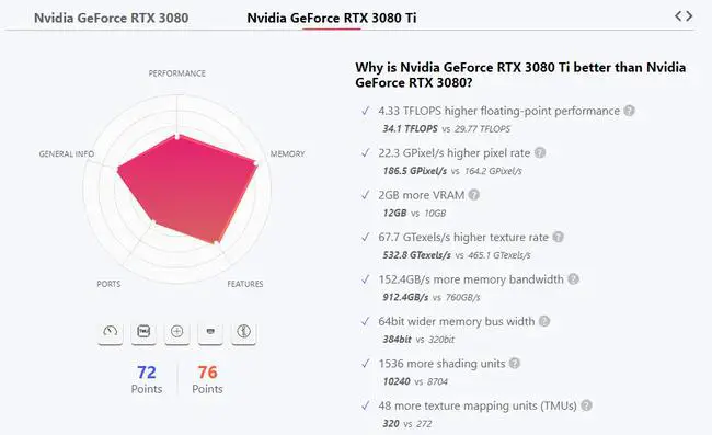 Nvidia GeForce RTX 3080 vs Nvidia GeForce RTX 3080 Ti